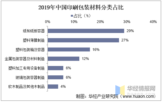 印刷包裝行業(yè)：產(chǎn)業(yè)鏈、經(jīng)營模式及進(jìn)入壁壘分析